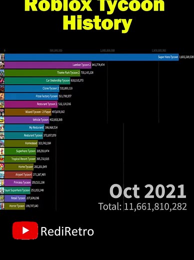 The Evolution of Roblox Tycoon Games
