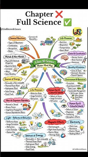 CLASS 10 SCIENCE FULL MIND MAP | REVISION | CBSE 2026 #shorts #unfilteredclasses