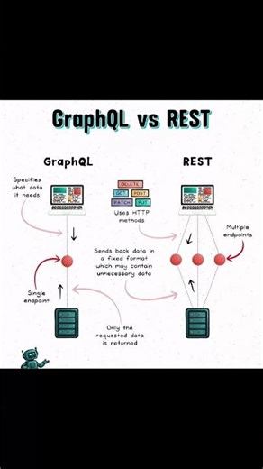 GraphQL vs REST #graphql #rest #api