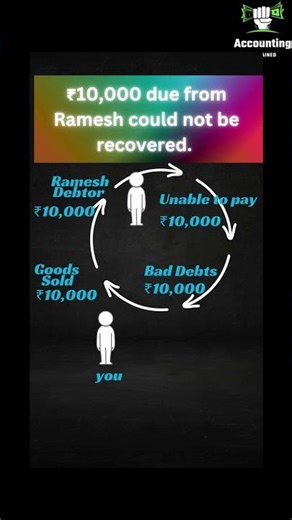 Bad debts Journal Entry #Shorts #BadDebt #AccountingBasics #class11 #class12 #bcom