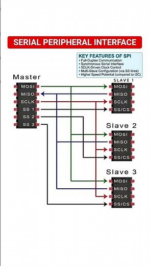 SPI Data Communication bus