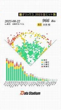 【2025シーズン オリックス全ヒット集！】 #shorts #プロ野球 #データスタジアム #オリックスバファローズ