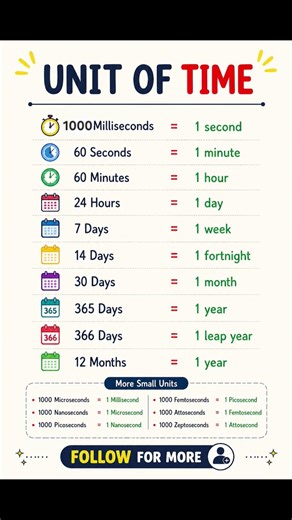 👉 “Units of Time ⏰ | From Seconds to Years Explained”#allrounderanany#education#ananyfc293r!!