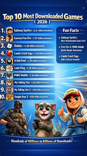 🎮Top 10 Most Downloaded Games of All Time Billion Download🎮 Games#shorts#game#gaming#gamer#download