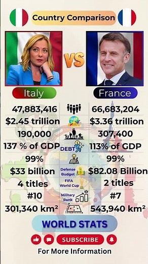 🇮🇹 Italy vs 🇫🇷 France 2025 | Military Power, World Cup Titles & Population Comparison #militarypower