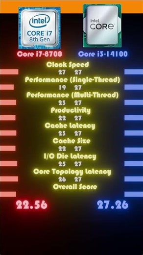 Generational Flip: Core i7-8700 (8th Gen) vs. i3-14100 (14th Gen)