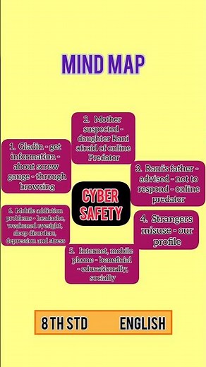 Cyber Safety | Mind Map | Consolidation