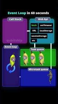 Javascript Event Loop in 60 seconds #education #coding