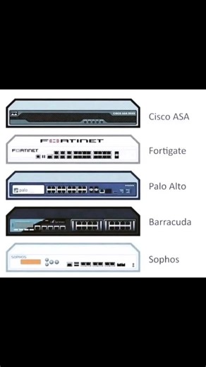 Octa Networks on Instagram: "🛡️ Secure your network with the best! 🛡️ Which firewall do you trust? Cisco ASA, Fortigate, Palo Alto, Barracuda, or Sophos? #networksecurity #cybersecurity #itsecurity #firewalls #networkprotection #techtalk #itprofessionals #networking #techinsights #cyberdefense #networkengineer #networkengineering #informationsecurity #securitysolutions #techcommunity #networkingtraining #octanetworks #cisco #fortigate #paloalto #barracuda #sophos"