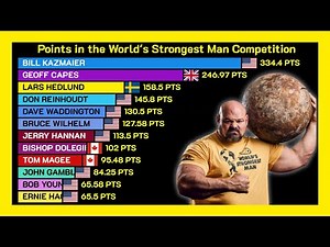All-Time Point Leaders in World’s Strongest Man Competition! 💪