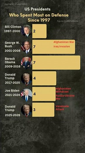 US Presidents: Who Spent the Most on Defense Since 1997
