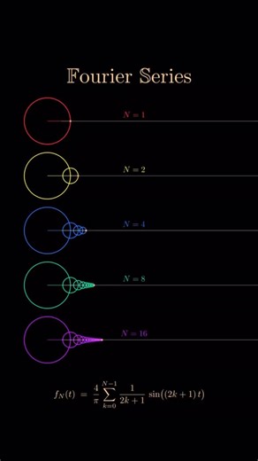 mathematisa on Instagram: "A Fourier series is a powerful mathematical tool that allows us to represent periodic functions as an infinite sum of sines and cosines. The key idea is that even complicated waveforms can be broken down into simple oscillations with different frequencies, amplitudes, and phases. By combining these trigonometric components, the Fourier series provides a way to analyze and reconstruct signals, making it fundamental in fields such as signal processing, acoustics, and ele