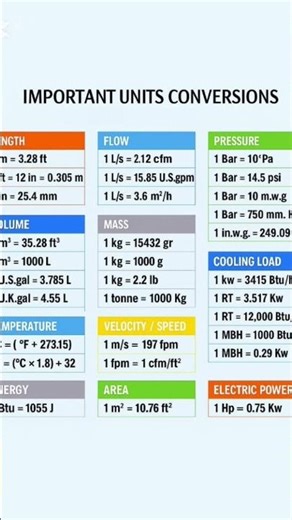 Basic Measurement System in Civil Engineering #construction #buildingservicesengineering #engineerin