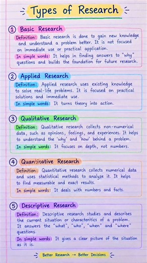 Research Methodology| Types of Research #researchmethodology #ytshorts