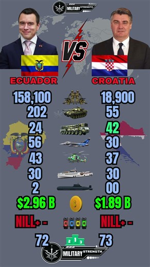 Ecuador 🇪🇨 vs Croatia 🇭🇷 Military Power Comparison 2026