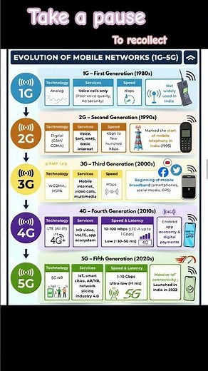 Evolution of cellular network #facts #tech