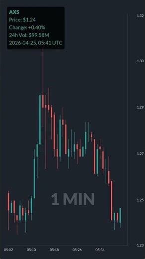 AXS is up 12.0% in 1 hour!⚡April 25, 2026 | #crypto #altcoins #shorts