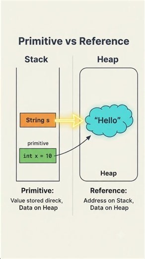 Primitives vs References