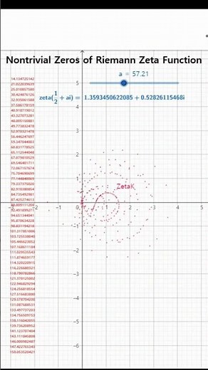 Nontrivial Zeros of Riemann Zeta Function
