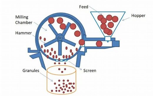 Hammer Mill Usage, Construction, Working Principles, and Types