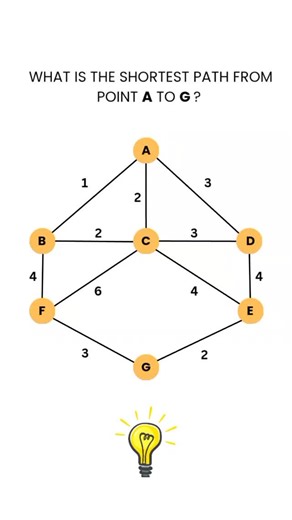MathBuddy | Math Education on Instagram: "What's the shortest Path between two points? The Shortest Path concept helps us find the minimum distance between two points or nodes. It’s not just math — it’s used in graph theory, computer networks, GPS navigation, and algorithms like Dijkstra. If you enjoy math + computer science, this reel is for you 📚💻 👉 Follow for more short and clear explanations! #ShortestPath #GraphTheory #Algorithms #DiscreteMath #ComputerScience MathReels LearnWithReels St