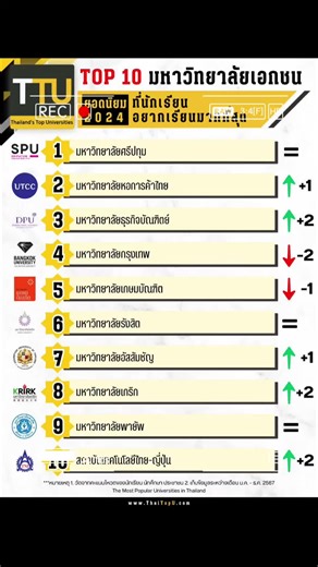 อันดับมหาวิทยาลัยเอกชนยอดนิยมในไทย 2024