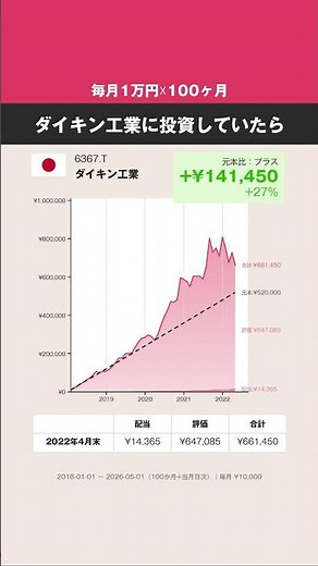 【毎月1万円☓100ヶ月】ダイキン工業、どうなった？ #株式 #投資 #日本株 #ダイキン工業