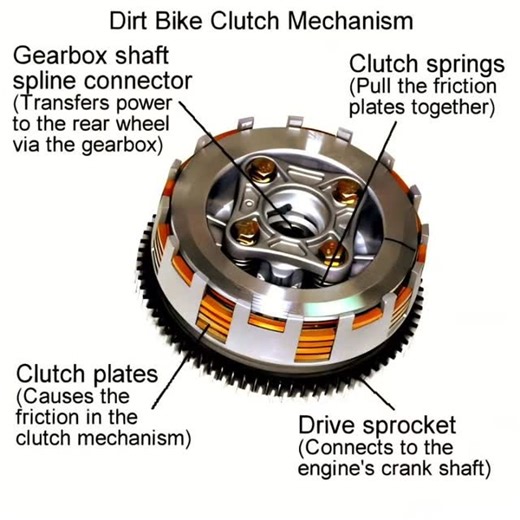 your mechanic on Instagram: "👍🏻Dirt Bike Clutch Mechanism – Explanation A dirt bike uses a multi-plate wet clutch to smoothly connect and disconnect engine power to the gearbox. ⭐Main parts shown in the image 1.Drive Sprocket (Clutch Basket) ..Connected to the engine crankshaft. ..Rotates whenever the engine is running. ..Holds the clutch plates. 2.Clutch Plates ..A stack of friction plates and steel plates. ..Friction between these plates transfers power. ..Soaked in engine oil (wet clutch) f