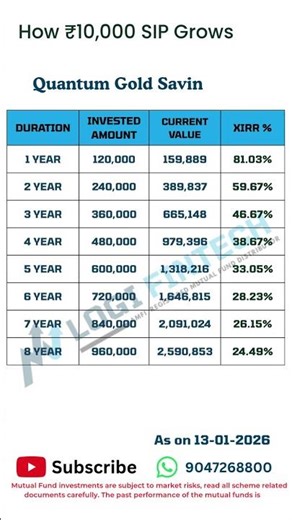Quantum Gold Savings Fund SIP Returns