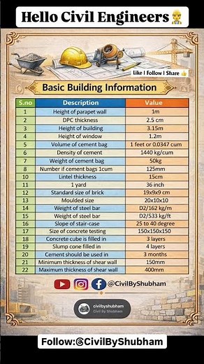 📢 Basic Building Construction Information | Basic Civil Engineering concepts 🏢