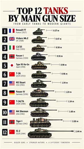 12 Tanks Ranked by Main Gun Size 💥 | Smallest to Biggest