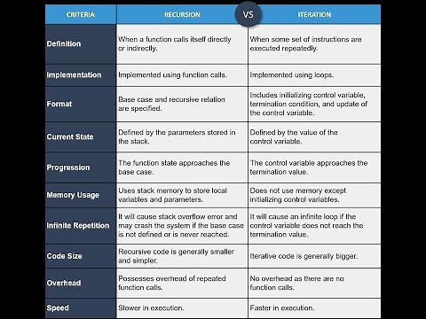 Difference Between Recursion And Iteration In Hindi