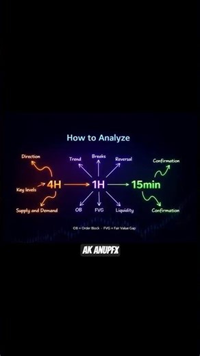 Master the Market with Multi-Timeframe Analysis! #shotrs