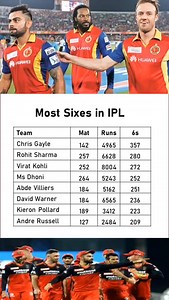 1K views · 1K reactions | most sixes in ipl #ipl #abdevilliers #chrisgayle #cricketplus #msdhoni #ipl2024 #rcb #csk #mi #kkr #hardhikpandya #rishabhpant #rohitsharma #viratkohli #suryakumaryadav #bumrah #ipl #highlights #compare | Cricket Plus Pro | Facebook