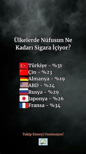 Sigara içme oranı! #ülkeler #sigara