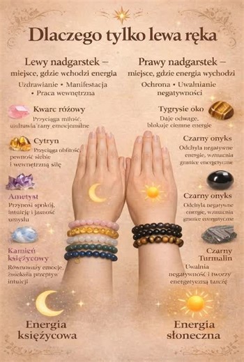# Dlaczego bransoletki z kamieni często nosi się na lewej ręce? Lewa ręka to strona, przez którą energia do nas wchodzi 🌙 Dlatego nosi się tam kamienie przyciągające i uzdrawiające. 💗 Kwarc różowy – przyciąga miłość i leczy emocje 💛 Cytryn – obfitość, pewność siebie i siła 💜 Ametyst – spokój, intuicja i jasność umysłu 🌙 Kamień księżycowy – równowaga emocji i intuicja Prawa ręka oddaje energię ☀️ Dlatego nosi się tam kamienie ochronne. 🐅 Tygrysie oko – odwaga i ochrona ⚫ Onyks – blokuje neg