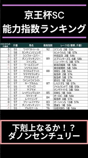 [#Keio Cup Spring Cup 2026] Ranking of horses expected to run based on ability index