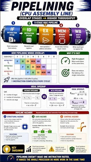 Computer Architecture (CAALP) #shortnotes #Pipeline #speeduppipeline #pipelinework