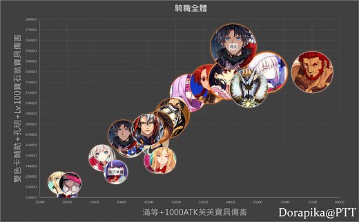 【心得】李奧納多・達文西〔Rider〕分析與使用 @Fate/Grand Order 哈啦板 - 巴哈姆特