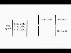 Priority Queue and Checkout Simulation