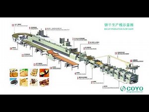 AUTOMATIC BISCUIT PRODUCTION LINE
