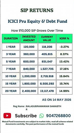 ICICI Pru Equity & Debt Fund 10,000 SIP Returns