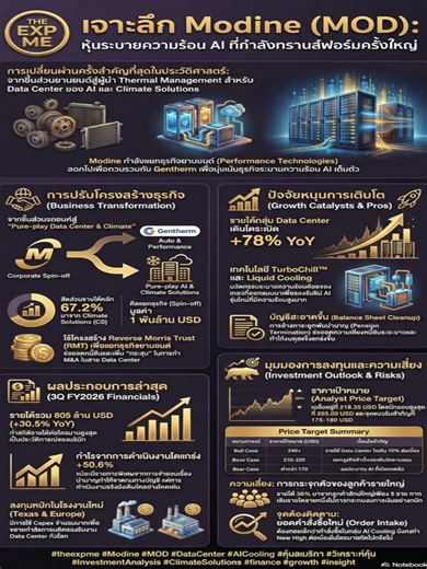 เจาะลึก Modine (MOD) หุ้นระบายความร้อน AI ที่กำลังเปลี่ยนผ่านสู่ Pure-play Data Center Modine (MOD) หุ้นม้ามืดกลุ่มโครงสร้างพื้นฐาน AI ที่คุณต้องรู้จัก! 1. การเปลี่ยนผ่านครั้งใหญ่: จากผู้ผลิตชิ้นส่วนรถยนต์ที่มีกำไรต่ำ สู่การเป็นผู้นำระบบระบายความร้อนใน Data Center เต็มตัว 2. ตัวเลขสุดแกร่ง: รายได้กลุ่ม Data Center ไตรมาสล่าสุดโตระเบิดถึง 78% YoY รับอานิสงส์การสร้าง AI Cluster ทั่วโลก 3. กลยุทธ์แยกธุรกิจ: ประกาศ Spin-off ธุรกิจยานยนต์มูลค่า 1 พันล้านดอลลาร์ เพื่อมุ่งเน้น Climate Solutions ที่มีมา