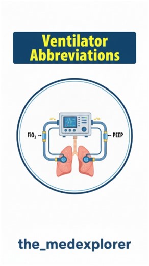 Faiza Khan on Instagram: "🌬️ Mastering the ICU: Your Guide to Ventilator Abbreviations! 💡Diving into the Intensive Care Unit (ICU) requires fluency in a whole new language, and ventilator settings are a big part of it! 🗣️ Mechanical ventilation is a lifesaver, and understanding these abbreviations is crucial for safe and effective patient care. From the basics of how much air a patient gets, to the complex pressure they need, every letter matters. CPAP (Continuous Positive Airway Pressure): K