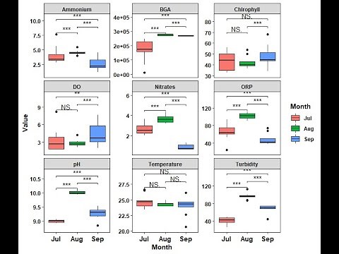 Tukey HSD and Boxplot (displaying significant letter) in R software