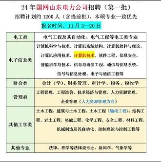 24年国家电网山东电力公司第一批招聘计划约1200人(含提前批)，岗位专业要求#升学规划 #志愿填报 #考研择校择专业 #国家电网招聘 #山东电网