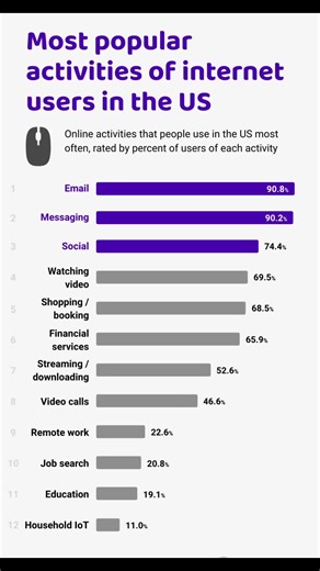 usa internet traffic #usa #usafacts #us #usaf