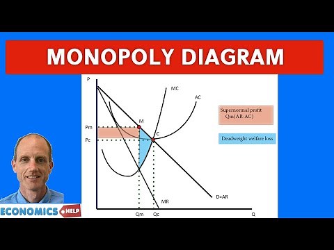 Monopoly Diagram - Explanation and Efficiency