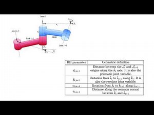 📌 Coordinate Position and Denavit-Hartenberg (DH) Parameters Explained | Robotics Kinematics