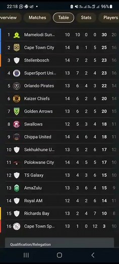 DStv Premier League Table - Check the Latest Standings